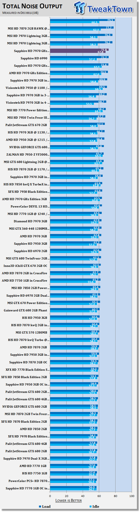 Шум от Sapphire Radeon HD 7970 GHz Edition Toxic
